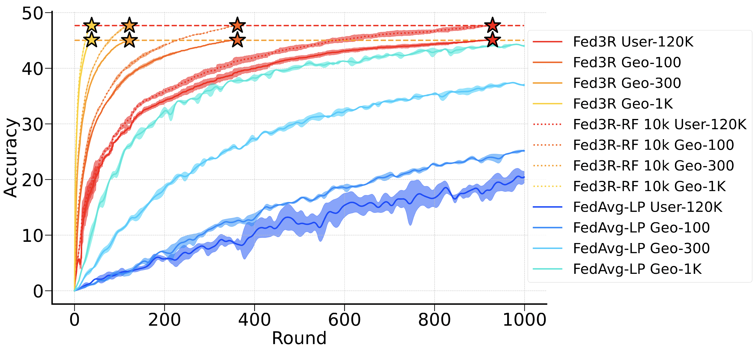 Fed3R is immune to statistical heterogeneity