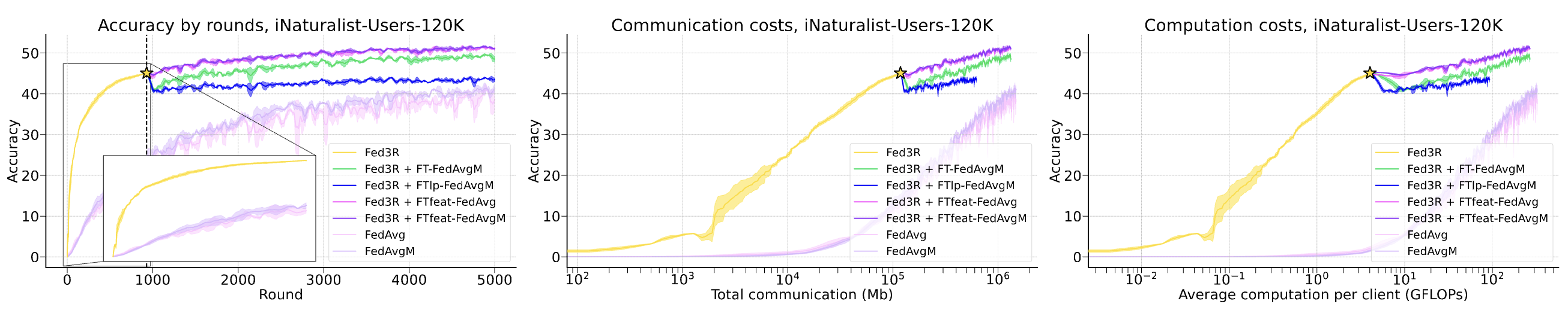 Fed3R+FTfeat prevents destructive interference in strong heterogeneous settings