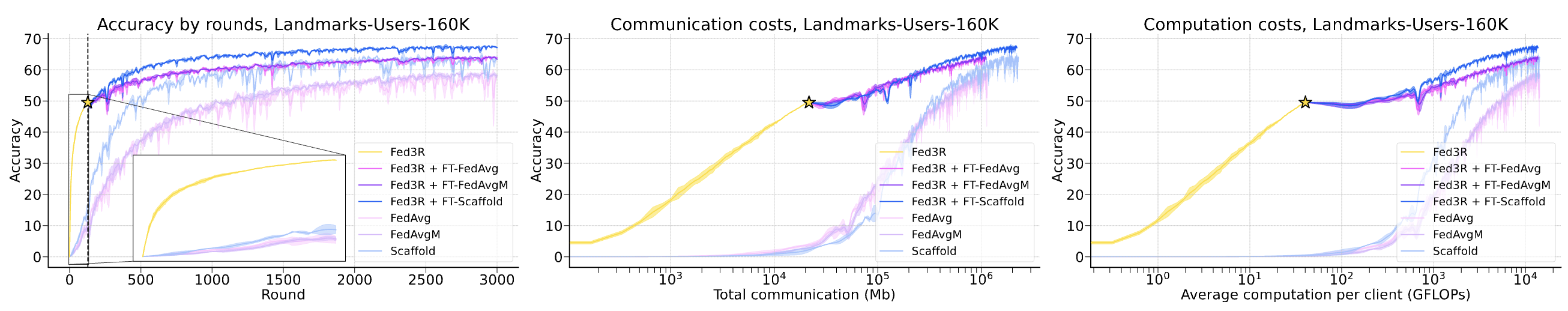 Fed3R is a robust initialization for the softmax classifier